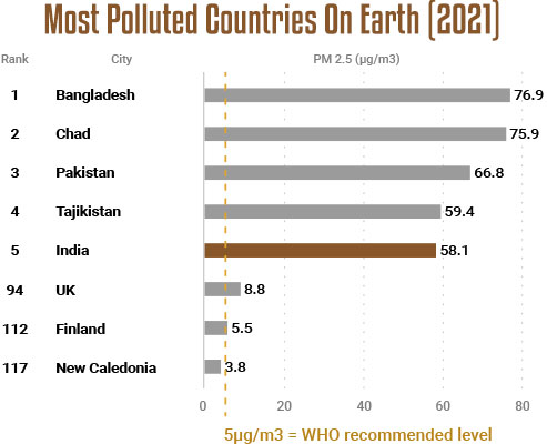 Air Pollution 2021 - Top Countries