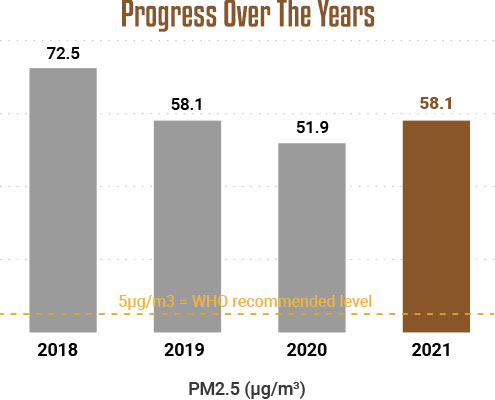 Air Pollution 2021 (India) - Scores