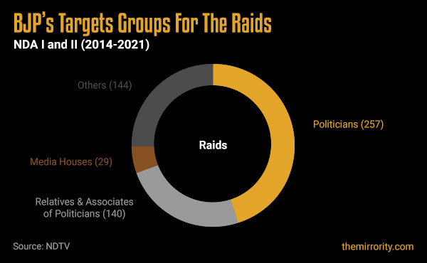 Targets of raids by CBI and ED under BJP rule