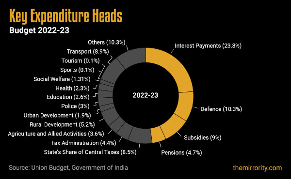 Union Budget of India 2022-23 - Key Expenditure Heads