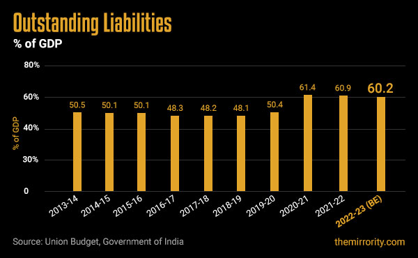 Outstanding Liabilities of India
