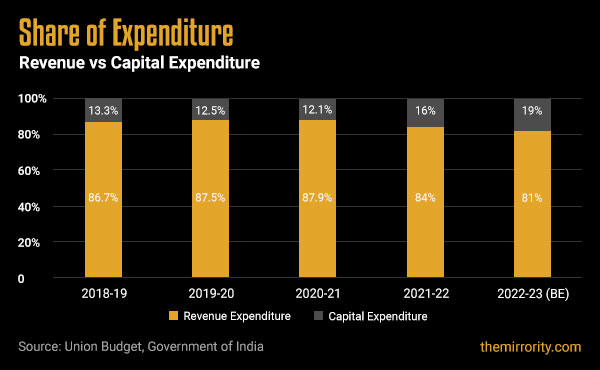 Union Budget of India 2022-23 - Revenue vs Capital Expenditure