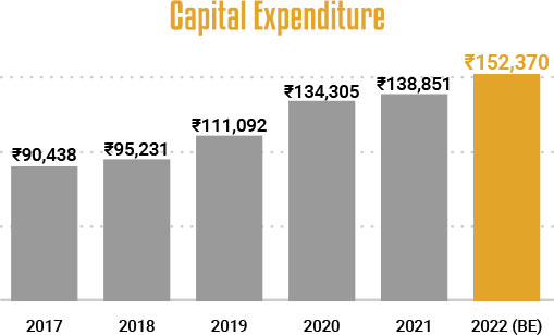 Capital expenditure in Defence (India) - 2017-22