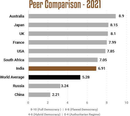 Democracy Index 2021 (India) - Peer Comparison