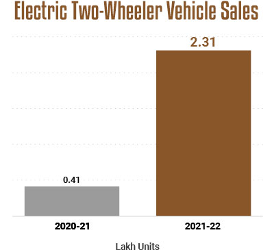 2 wheeler Electric Vehicle (EV) sales in India in 2021-22