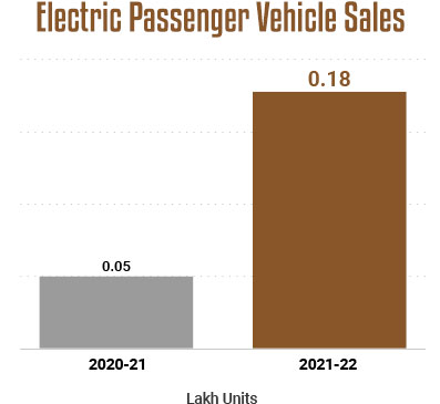 Passenger Electric Vehicle (EV) sales in India in 2021-22