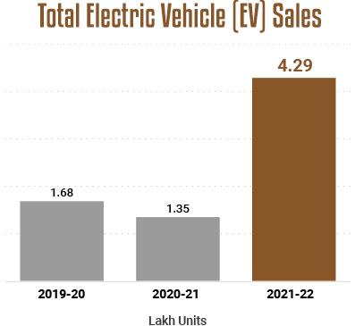 Total Electric Vehicle (EV) sales in India in 2021-22