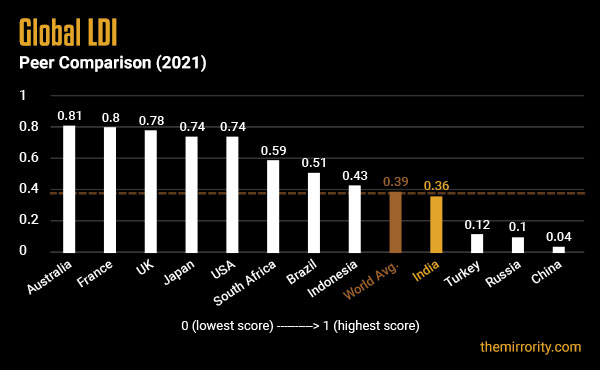 Liberal Democracy Index (India) G20 Comparison - 2021
