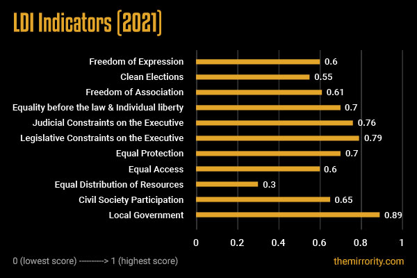 Liberal Democracy Index (India) Indicators - 2021