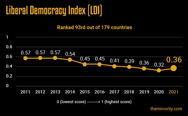 Liberal Democracy Index (India) Score - 2021