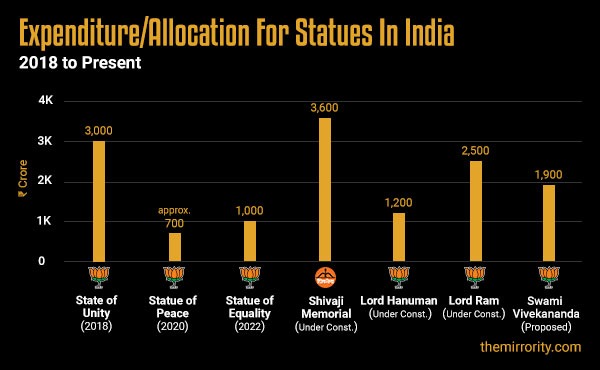Expenditure / Allocation for Statues and Memorials in India