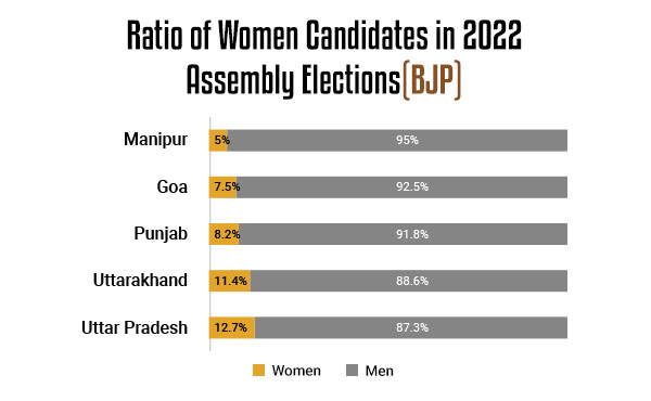 Gender mix of BJP candidates in State Elections 2022
