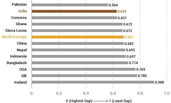 Global Gender Gap Report 2022 (India) - Global Comparison