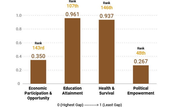 Global Gender Gap Report 2022 (India) - Performance Indicators