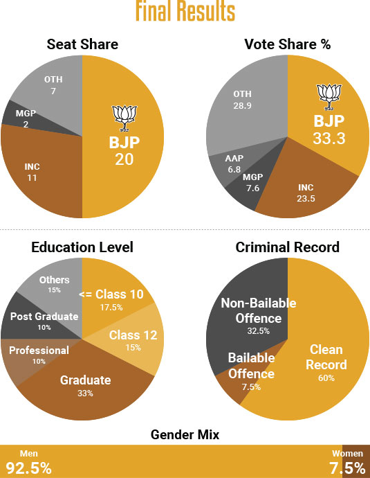 Goa Assembly Election 2022 Updates The Mirrority 0491