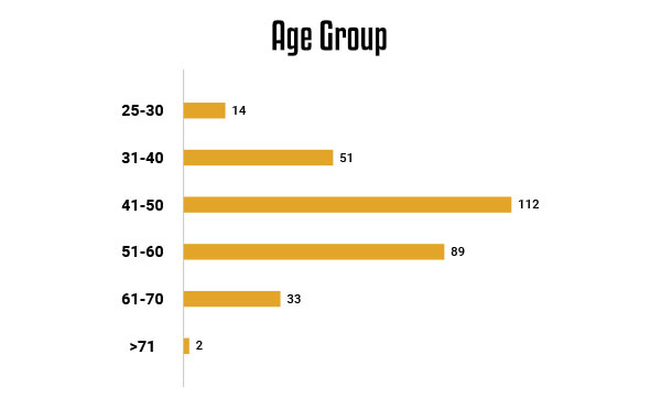 Goa Assembly Elections 2022 - Candidate Profile (Age)