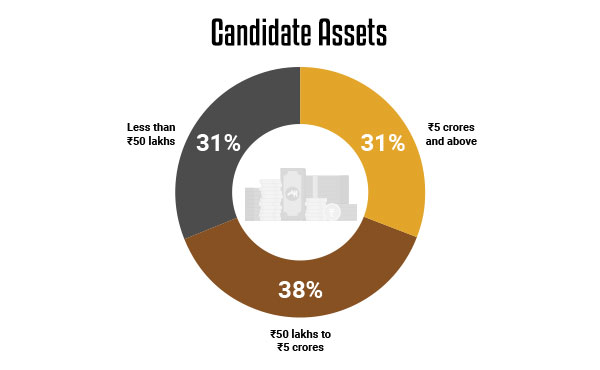 Goa Assembly Elections 2022 - Candidate Profile (Assets)