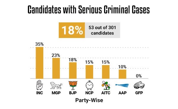 Goa Assembly Elections 2022 - Candidate Profile (Criminal Cases)