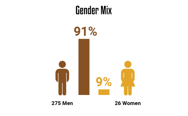 Goa Assembly Elections 2022 - Candidate Profile (Gender Mix)