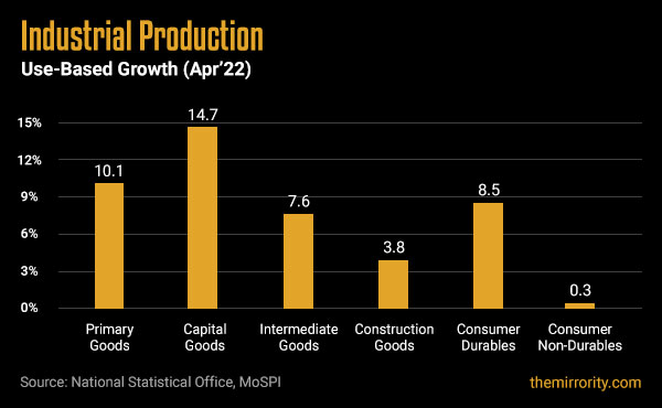 Use-Based Industrial Production Growth in India - April 2022