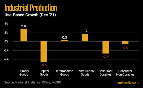 Use-Based Industrial Production Growth in India - December 2021