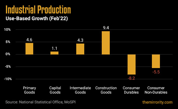 Use-Based Industrial Production Growth in India - February 2022
