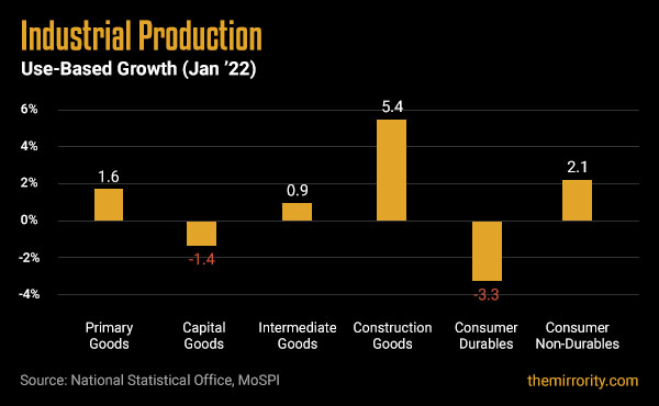 Use-Based Industrial Production Growth in India - January 2022