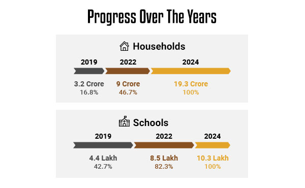 Jal Jeevan Mission Progress - Feb 2022