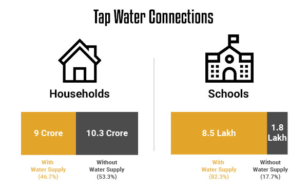 Tap Water Connections in India - Feb 2022