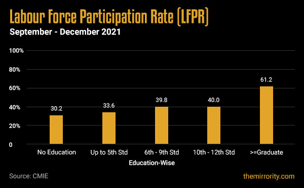 Labour Force Participation Rate (India) - Education: Sep-Dec 2021