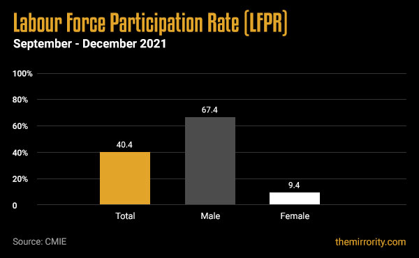 Labour Force Participation Rate (India) - Sep-Dec 2021