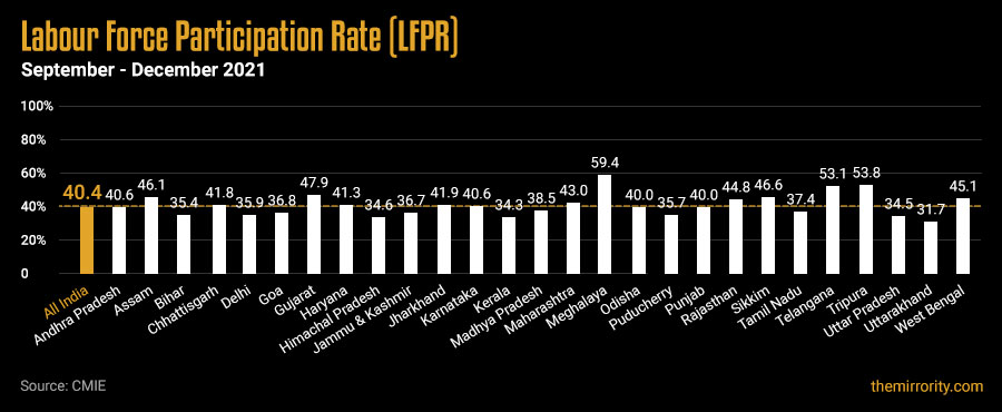 Labour Force Participation Rate (India) - States-wise: Sep-Dec 2021