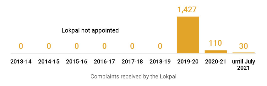 Complaints to Lokpal between 2013 and 2021