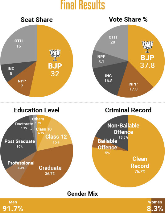 Manipur Assembly Elections 2022 - Results Summary