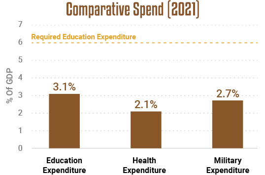 Major Spend (India) - 2021