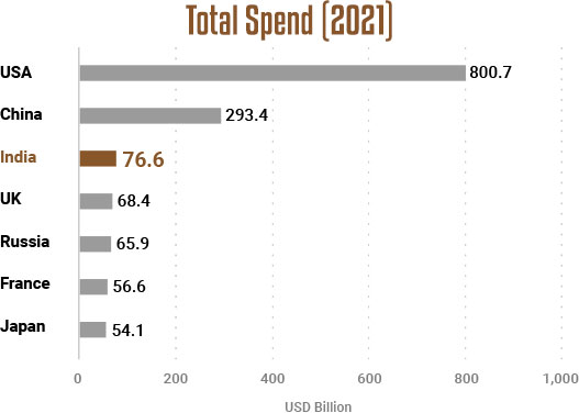 Total Military Spend (India) - 2021
