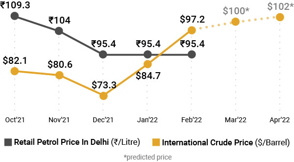 Oil Price Trend - India (Feb'22)
