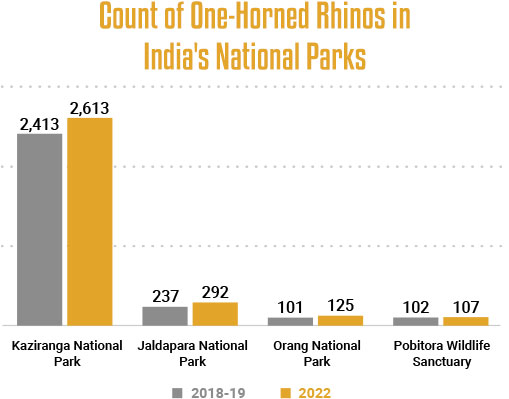 Count of one-horned Indian rhinos - 2018 to 2022