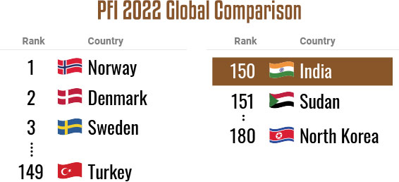 World Press Freedom Index 2022 - India Rank Comparison