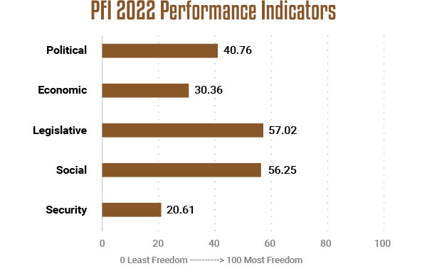 World Press Freedom Index 2022 - India Performance Indicators
