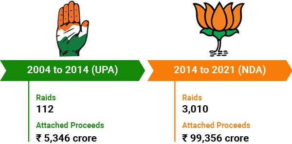 ED raids during Congress and BJP rule