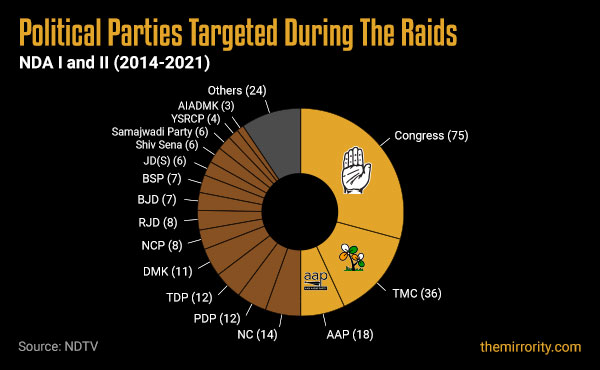 Political parties targeted under BJP rule