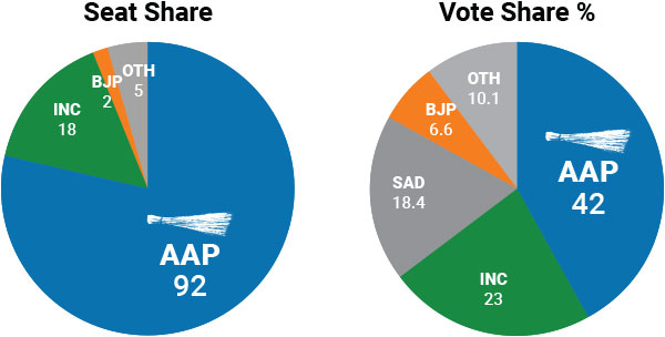 Punjab Assembly Elections 2022 - Seat and Vote Share
