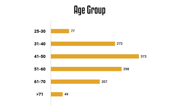 Punjab Assembly Elections 2022 - Candidate Profile (Age)
