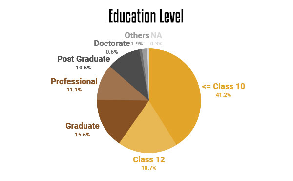 Punjab Assembly Elections 2022 - Candidate Profile (Education)