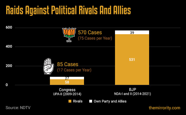 Raids against political rivals under BJP and Congress