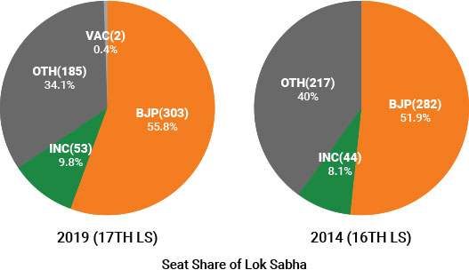 Seat Share - BJP vs Congress