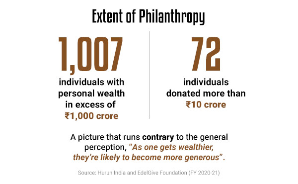 Wealth vs Philanthropy in India