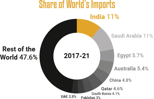 Share of Arms imports by India - 2017-21