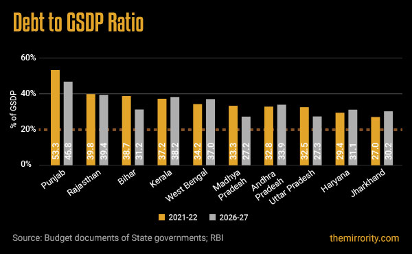 State debt to GSDP Ration 2021-22